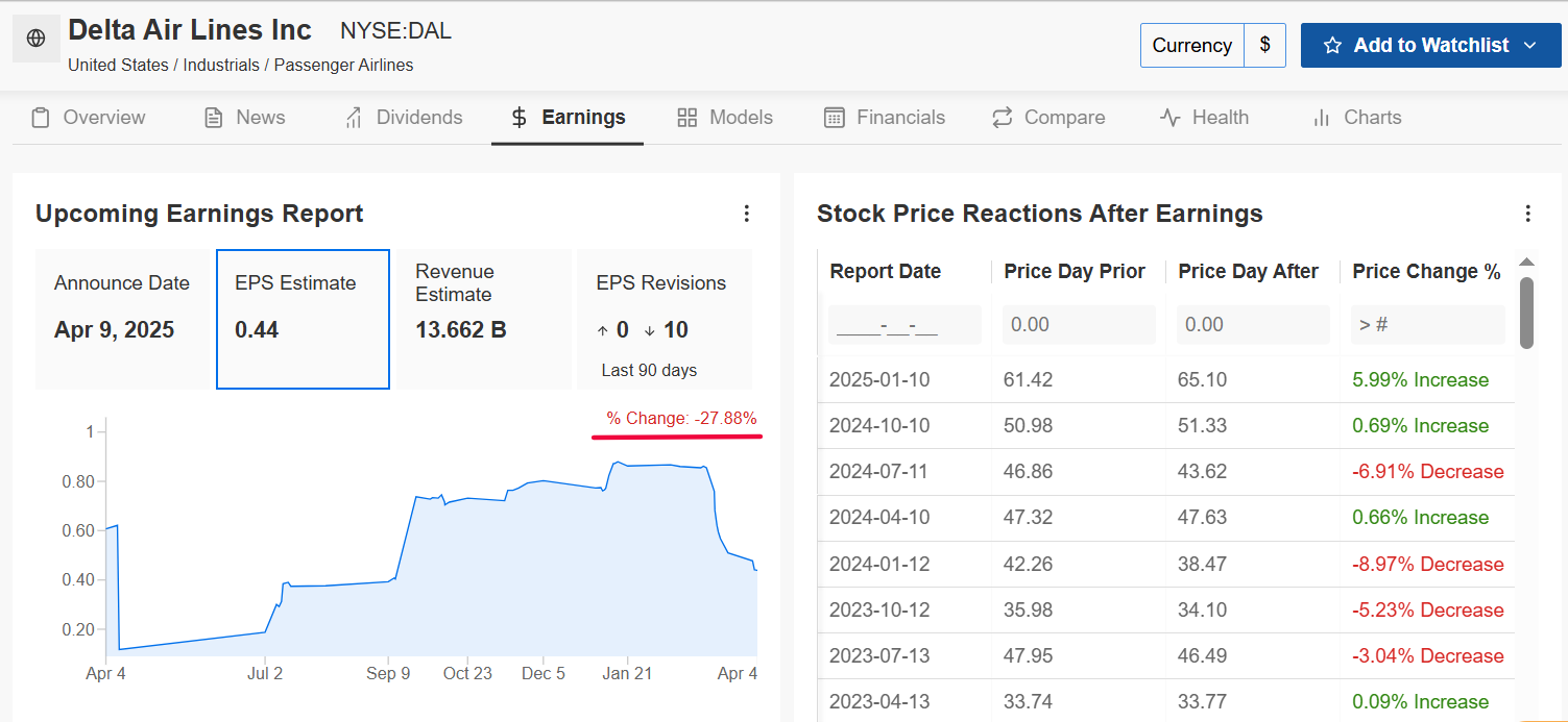 1 Stock to Buy, 1 Stock to Sell This Week: Cal-Maine Foods, Delta Air Lines