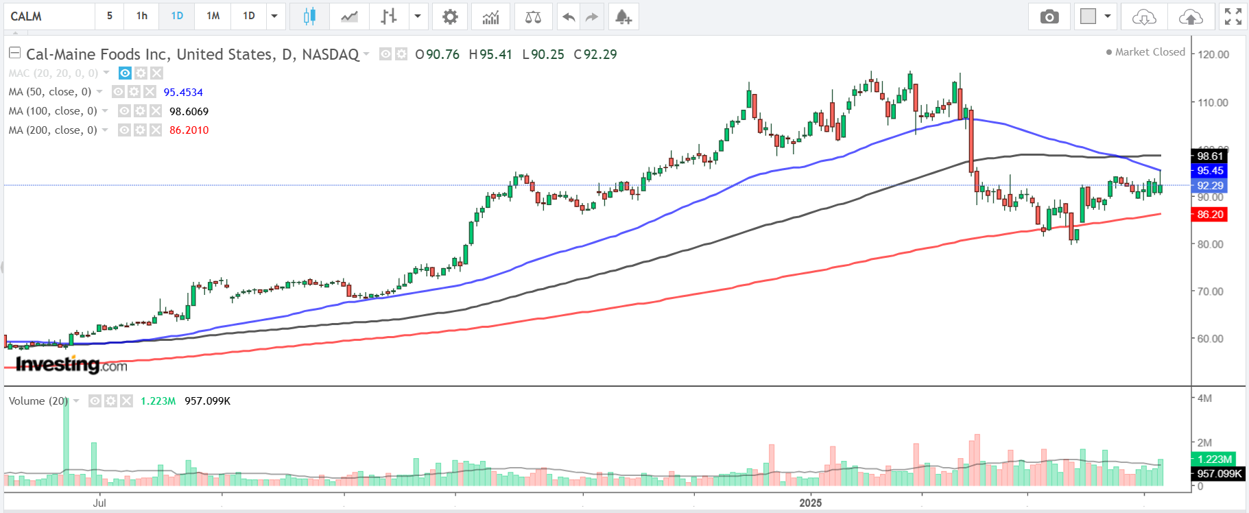 1 Stock to Buy, 1 Stock to Sell This Week: Cal-Maine Foods, Delta Air Lines