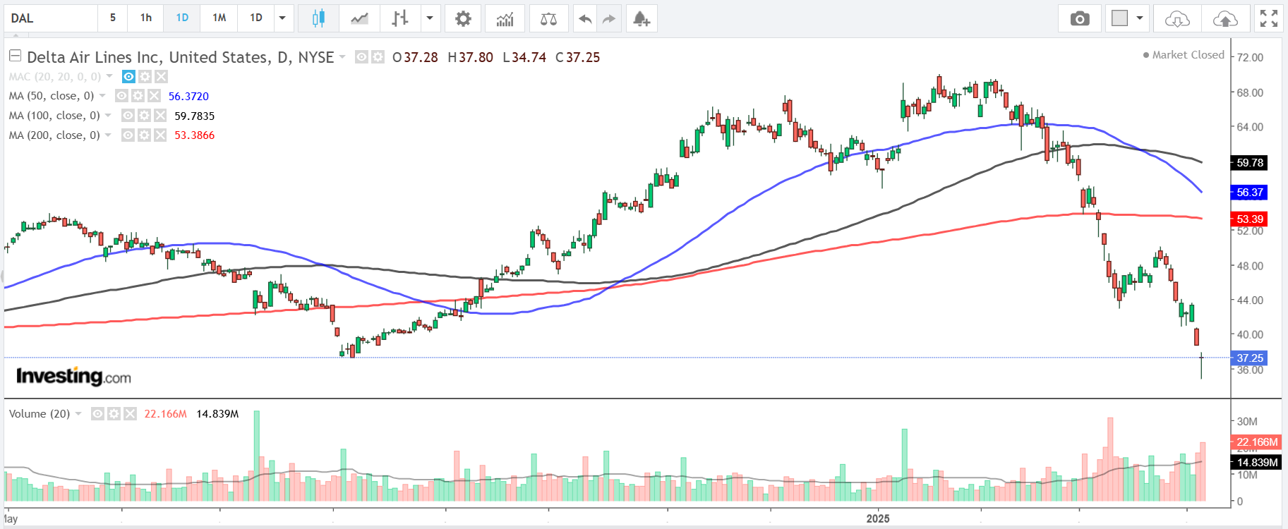 1 Stock to Buy, 1 Stock to Sell This Week: Cal-Maine Foods, Delta Air Lines