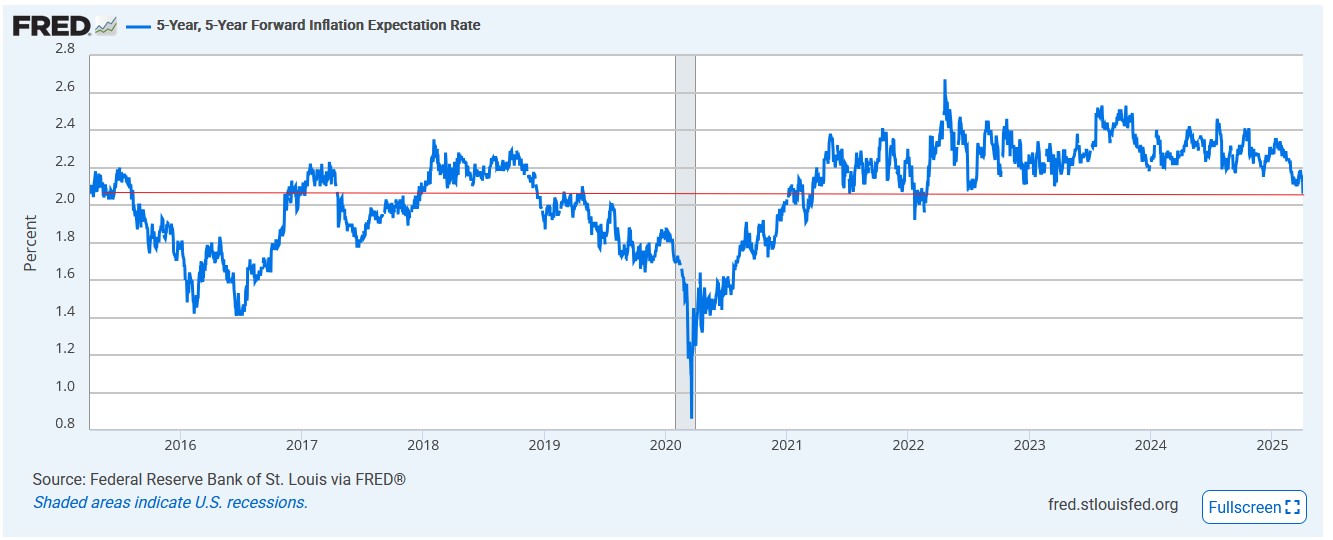 Bond Market Is More Concerned About Economic Stagnation Than Inflation