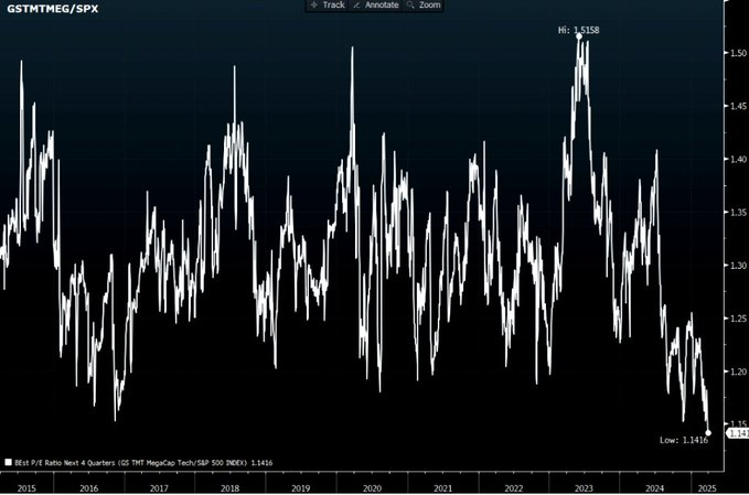 Markets Are Pricing in the Coming Collapse in Earnings Estimates