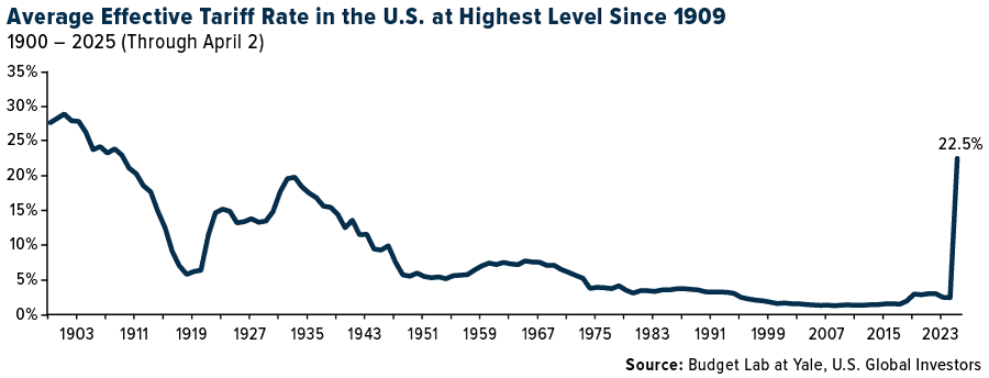 Effective Tariff Rate Hits 1909 Levels as Global Trade War Explodes