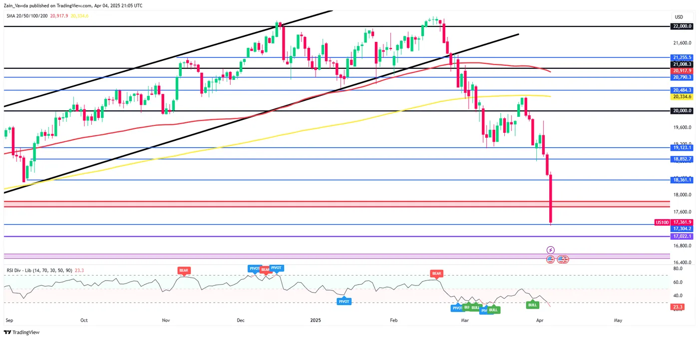 Markets Weekly Outlook - FOMC Minutes, Tariff Developments and Inflation Ahead