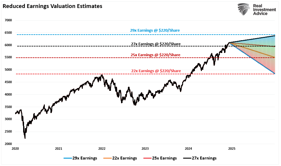 Markets Are Pricing in the Coming Collapse in Earnings Estimates
