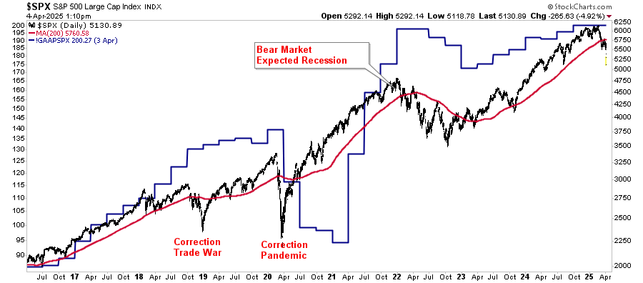 Markets Are Pricing in the Coming Collapse in Earnings Estimates