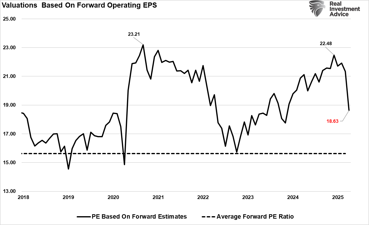 Markets Are Pricing in the Coming Collapse in Earnings Estimates