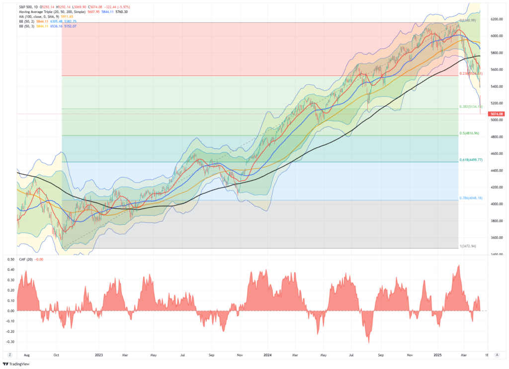 Markets Are Pricing in the Coming Collapse in Earnings Estimates