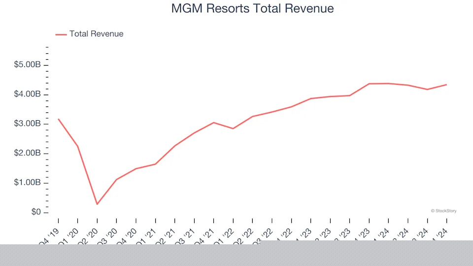 Casino Operator Stocks Q4 Teardown: MGM Resorts (NYSE:MGM) Vs The Rest
