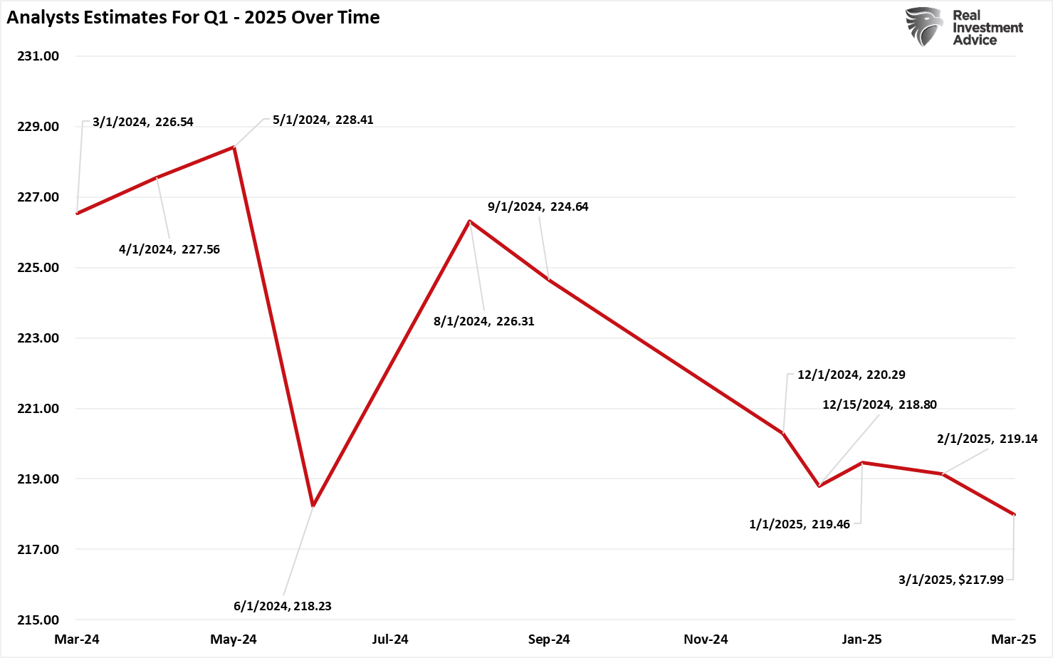 Markets Are Pricing in the Coming Collapse in Earnings Estimates
