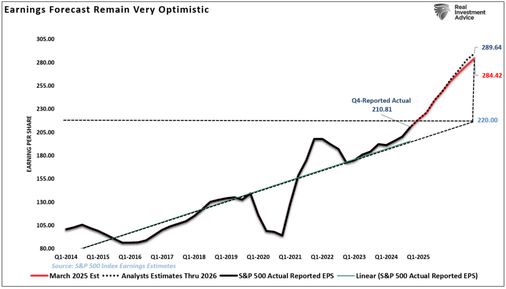 Markets Are Pricing in the Coming Collapse in Earnings Estimates