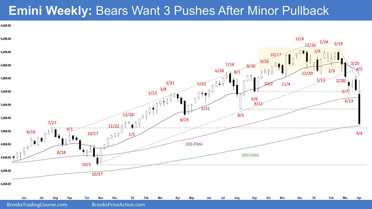 S&P 500 E-mini Bears Eye Third Leg Down as Bulls Defend Key Support