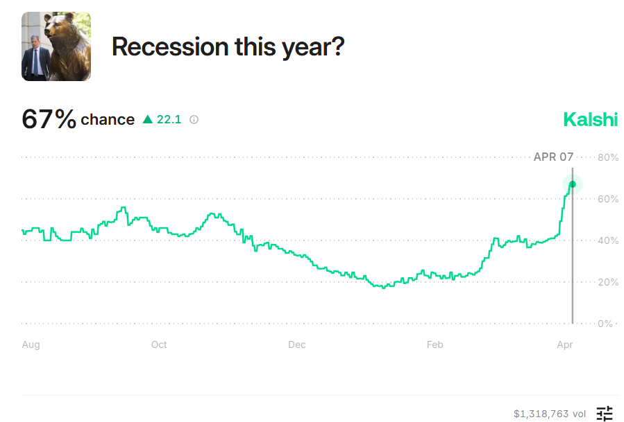 Is a US Recession Inevitable?