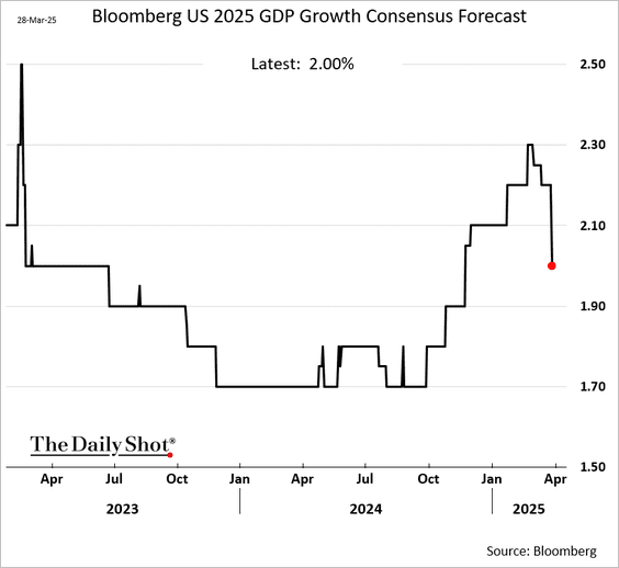 Markets Are Pricing in the Coming Collapse in Earnings Estimates