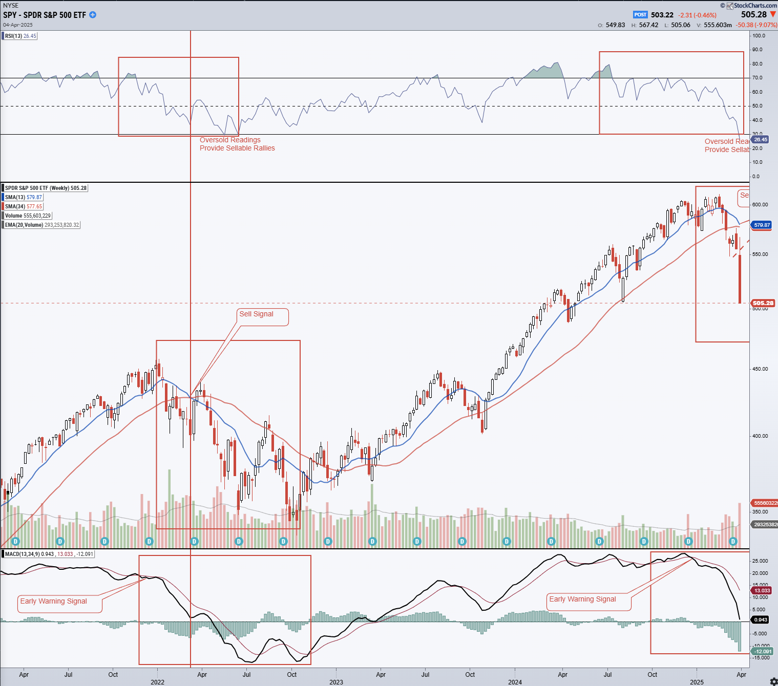 Markets Are Pricing in the Coming Collapse in Earnings Estimates