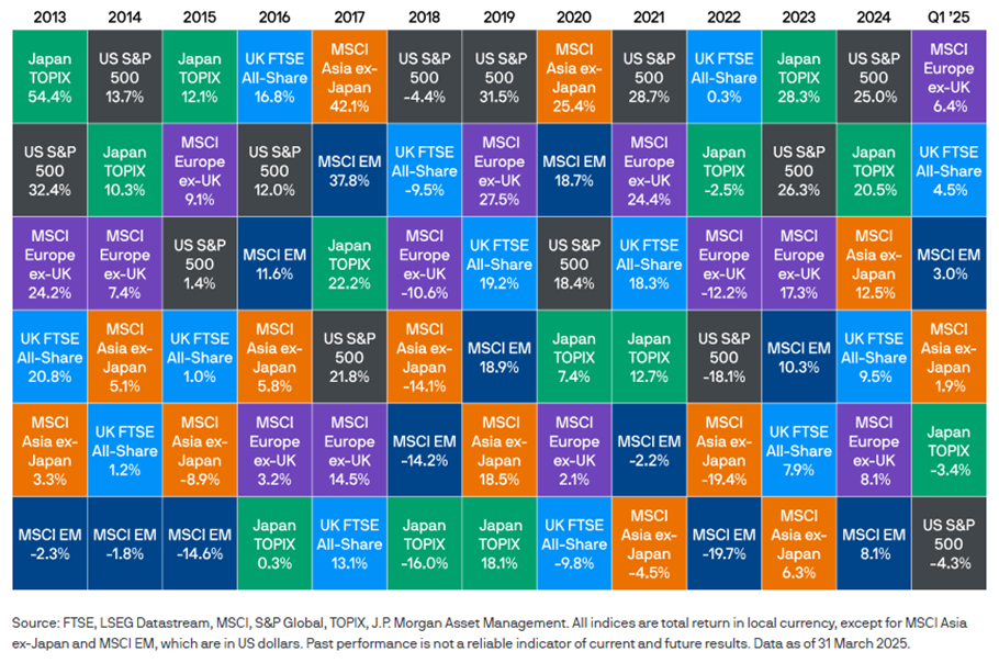Markets in Flux: 10 Charts to Remember from Q1 2025