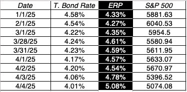 Anatomy of a Market Crisis: Tariffs, Markets and the Economy