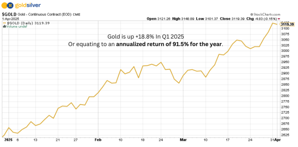 Markets in Flux: 10 Charts to Remember from Q1 2025