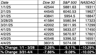 Anatomy of a Market Crisis: Tariffs, Markets and the Economy