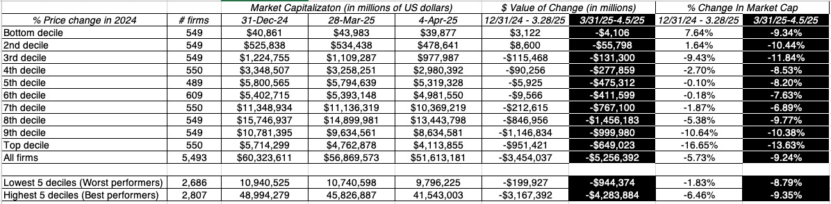 Anatomy of a Market Crisis: Tariffs, Markets and the Economy
