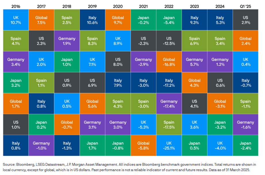 Markets in Flux: 10 Charts to Remember from Q1 2025