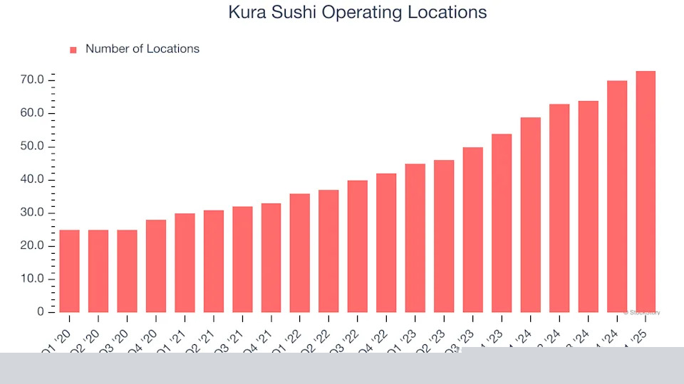 Kura Sushi (NASDAQ:KRUS) Posts Q1 Sales In Line With Estimates But Full-Year Sales Guidance Slightly Misses Expectations