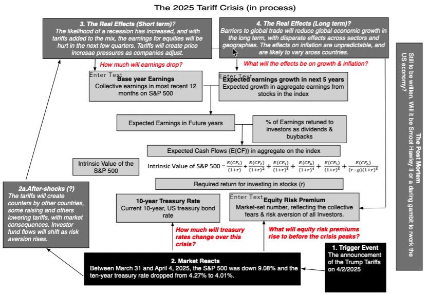 Anatomy of a Market Crisis: Tariffs, Markets and the Economy