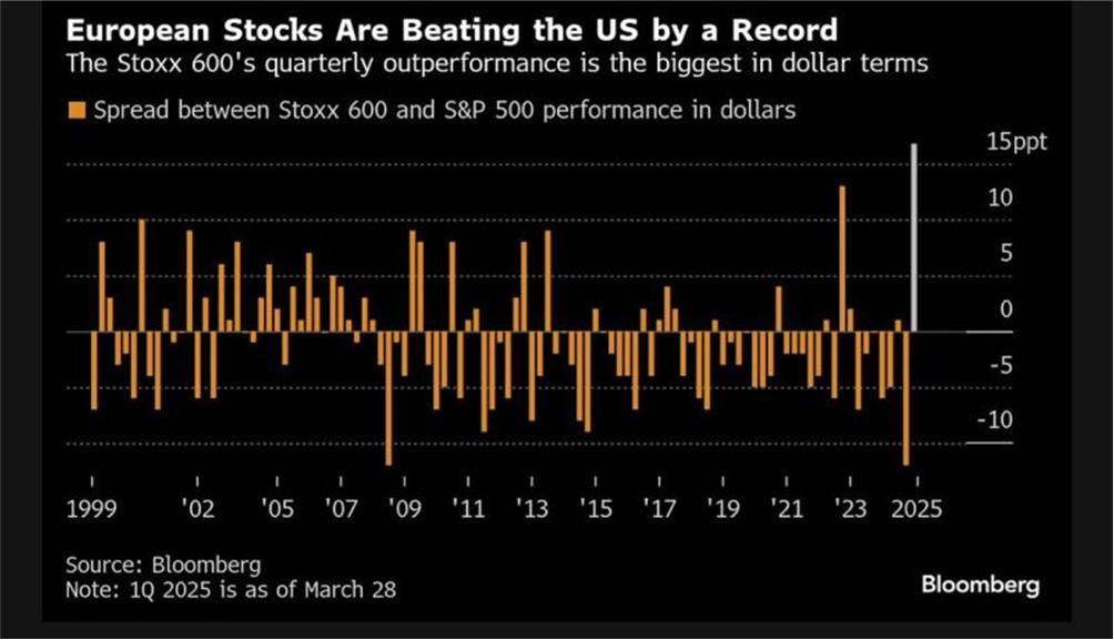 Markets in Flux: 10 Charts to Remember from Q1 2025