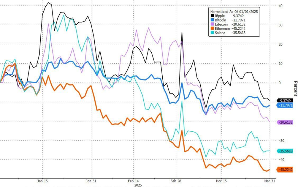 Markets in Flux: 10 Charts to Remember from Q1 2025