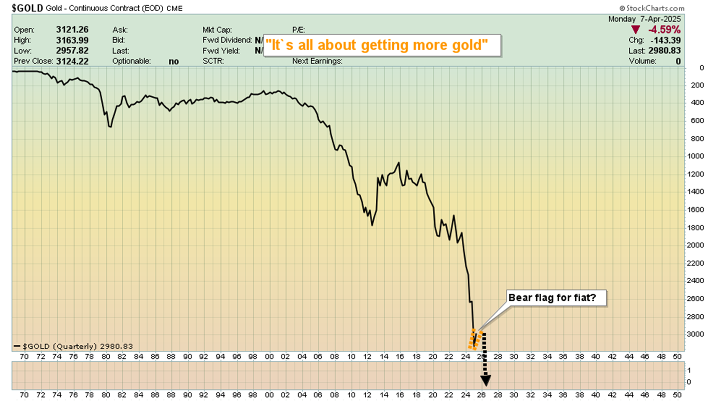 Gold Holds the High Ground as Fiat Flails Like a Pirate Ship in a Storm