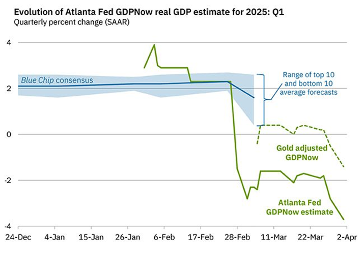 Markets in Flux: 10 Charts to Remember from Q1 2025