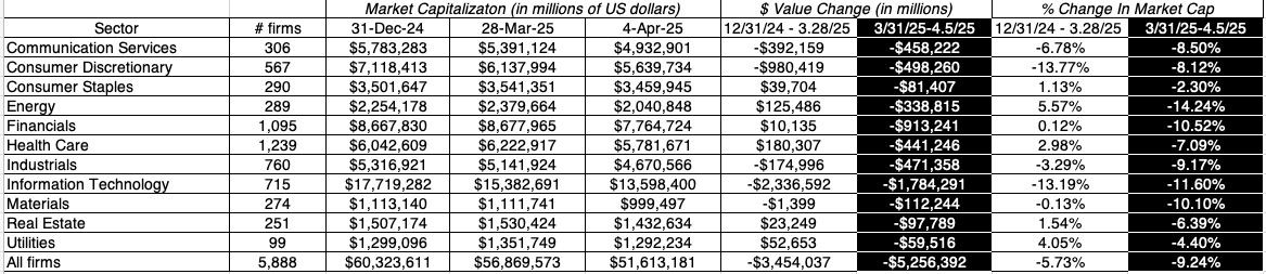 Anatomy of a Market Crisis: Tariffs, Markets and the Economy