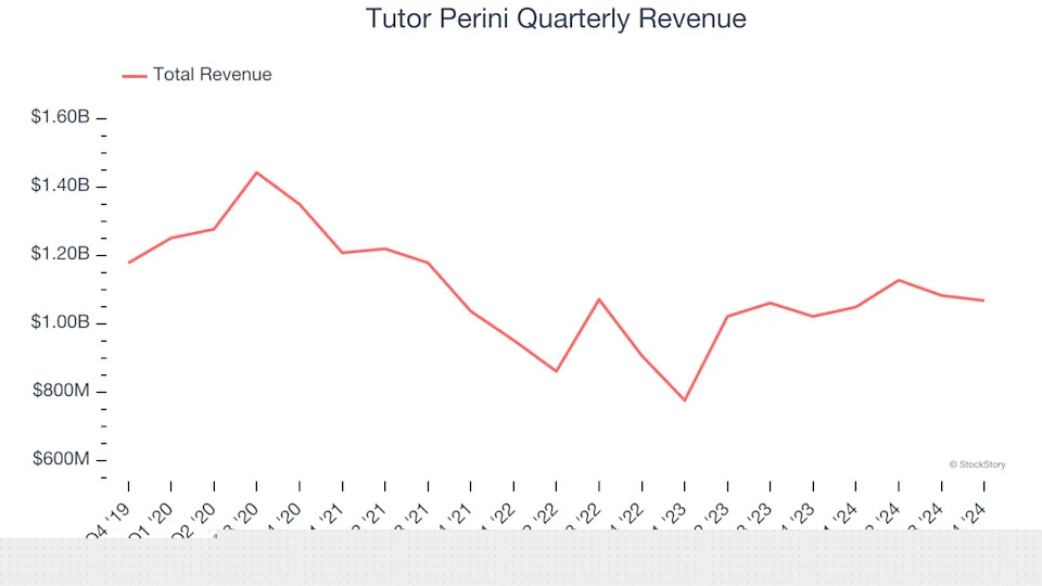 3 Reasons to Avoid TPC and 1 Stock to Buy Instead