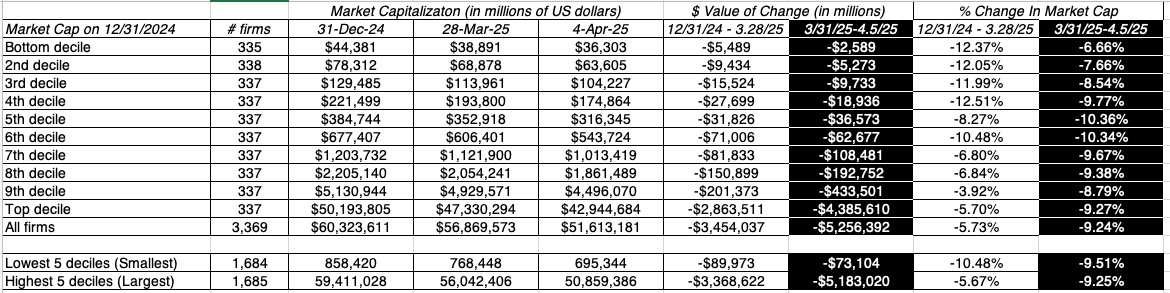 Anatomy of a Market Crisis: Tariffs, Markets and the Economy