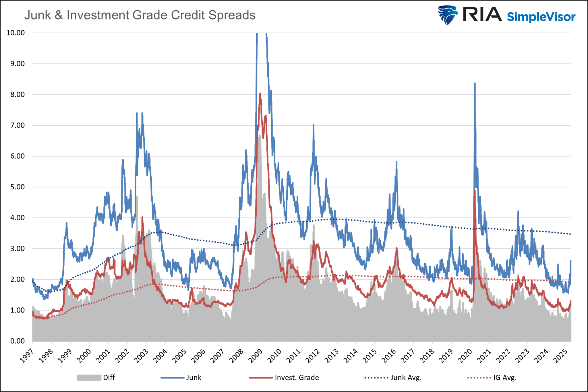 Corporate Yield Spreads Start to Widen - Is a Recession Coming?