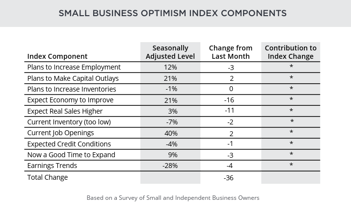 Small Business Optimism Falls Below the Long-Term Average for 1st Time in 5-Months
