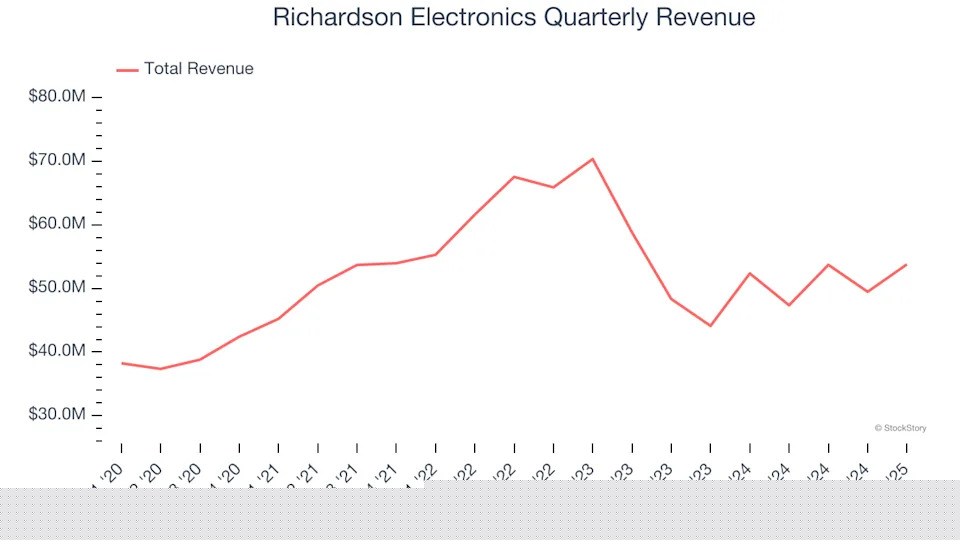 Richardson Electronics (NASDAQ:RELL) Reports Sales Below Analyst Estimates In Q1 Earnings