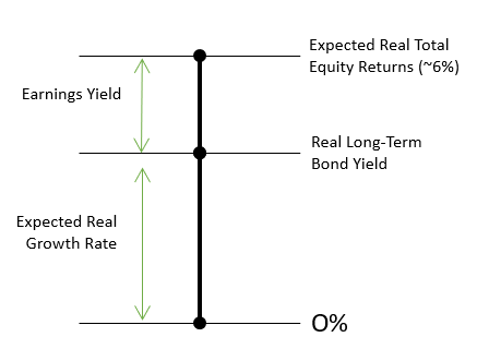 Upside Down CAPM and the Trump Recession