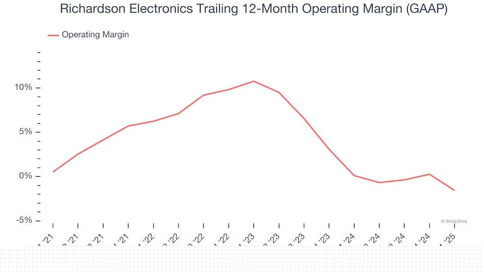 Richardson Electronics (NASDAQ:RELL) Reports Sales Below Analyst Estimates In Q1 Earnings