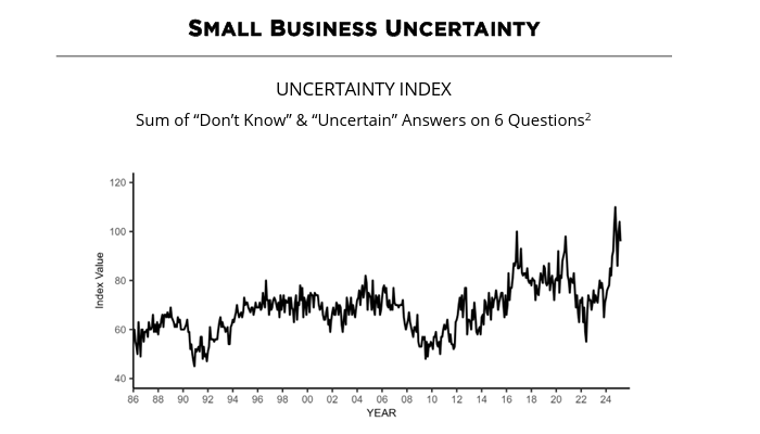 Small Business Optimism Falls Below the Long-Term Average for 1st Time in 5-Months