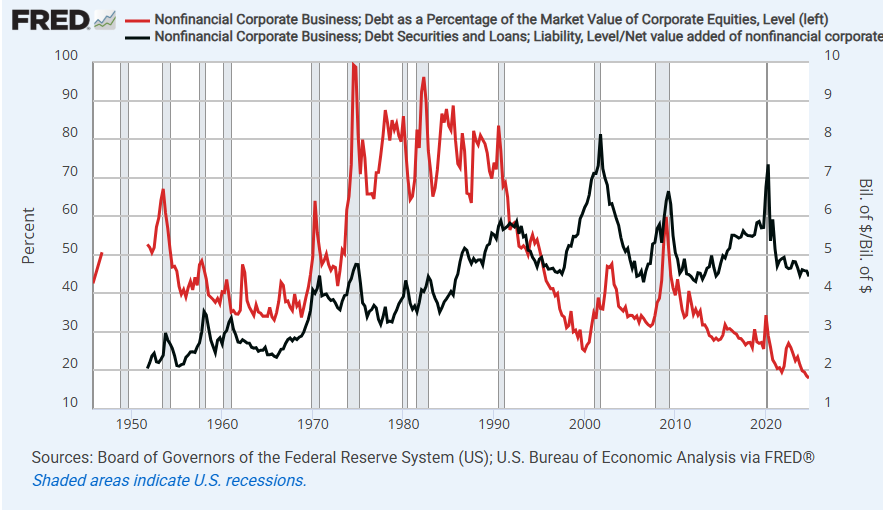 Upside Down CAPM and the Trump Recession