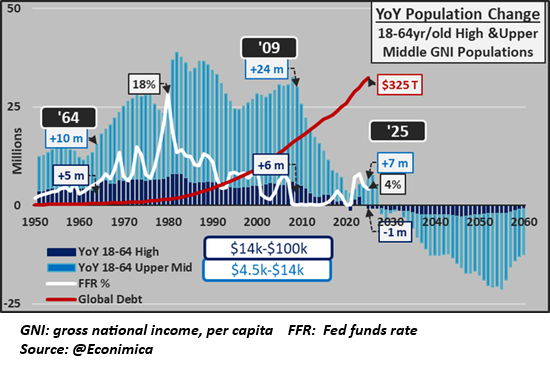 A Decade of Headwinds