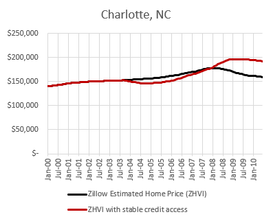 Upside Down CAPM and Home Prices
