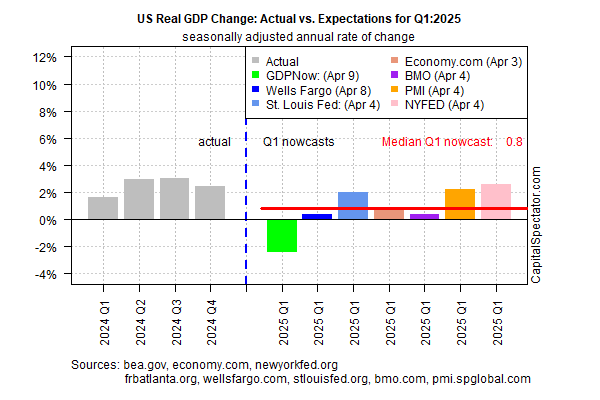 US Q1 GDP Nowcast Continues to Ease, Signaling Stall-Speed Risk