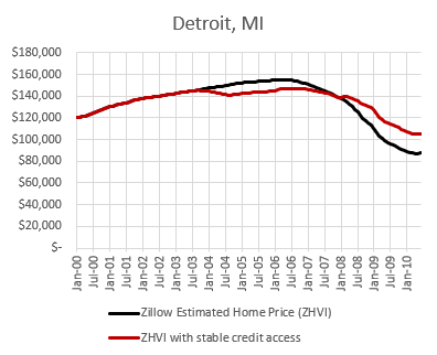 Upside Down CAPM and Home Prices