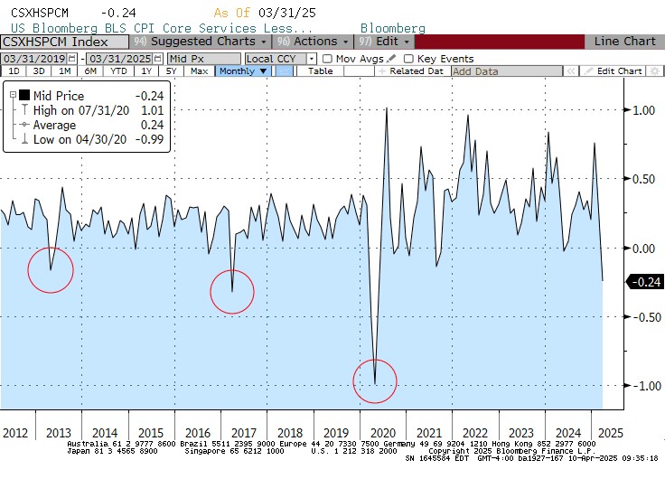 Don’t Be Fooled by Soft Core CPI—Tariff Impact Tells a Different Tale