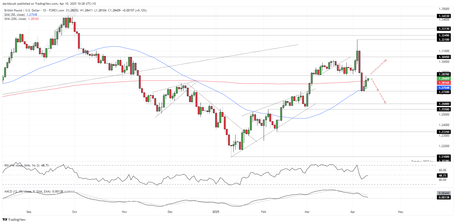 From Flush to FOMO: USD/JPY, GBP/USD and Silver Reboot After Trump Shock