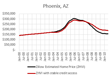 Upside Down CAPM and Home Prices