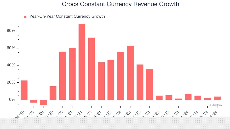3 Reasons to Sell CROX and 1 Stock to Buy Instead