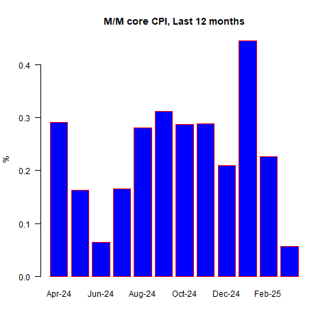 Don’t Be Fooled by Soft Core CPI—Tariff Impact Tells a Different Tale
