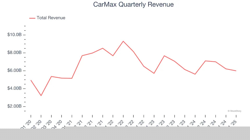 CarMax’s (NYSE:KMX) Q1 Earnings Results: Revenue In Line With Expectations But Stock Drops